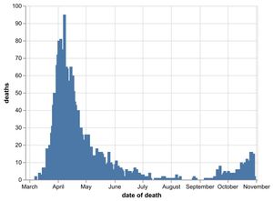 The daily number of coronavirus deaths at hospitals in the Black Country, Birmingham and Staffordshire as of October 31. Data: NHS England
