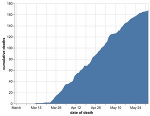 The cumulative number of coronavirus deaths in Shropshire hospitals as of June 3. Data: NHS England. Figures likely to increase as further deaths announced