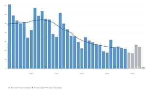 The Covid case rate for Staffordshire. Data: coronavirus.data.gov.uk