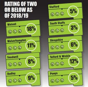The percentage of food firms across the region below the benchmark score of two