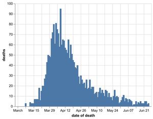 The daily number of coronavirus deaths in Black Country, Birmingham and Staffordshire hospitals by date of death as of June 27. Data: NHS England. Figures likely to increase as further deaths announced.