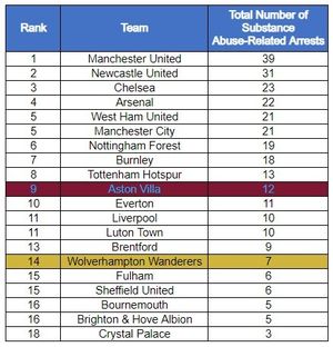 The league table of the current Premier League clubs, with Aston Villa 9th and Wolves 14th
