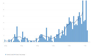 The daily number of confirmed coronavirus cases in the Telford & Wrekin Council area since August 1. Data as of October 15.