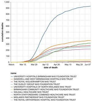 The cumulative number of coronavirus deaths by Black Country, Birmingham and Staffordshire NHS trusts by date of death as of June 8. Data: NHS England. Figures likely to increase as further deaths announced