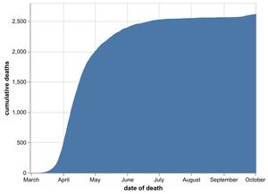The cumulative total number of coronavirus deaths at hospitals in the Black Country, Birmingham and Staffordshire as of October 3. Data: NHS England.