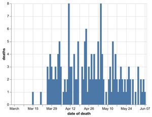 Daily number of coronavirus deaths in Shropshire hospitals by date of death as of June 8. Data: NHS England. Figures likely to increase as further deaths announced