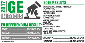 The Lichfield District Council referendum result and last Lichfield election results