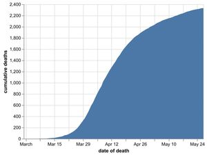 The cumulative number of coronavirus deaths in Black Country and Staffordshire hospitals by date of death as of May 28. Data: NHS England. Figures likely to increase as further deaths announced