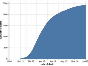 Supporting image for story: Coronavirus death toll passes 3,000 in Black Country, Birmingham and Staffordshire
