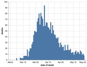 Daily number of coronavirus deaths in Black Country and Staffordshire hospitals by date of death as of May 24. Data: NHS England. Figures likely to increase as further deaths announced 