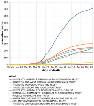 The cumulative number of coronavirus deaths at hospital trusts in the Black Country, Birmingham and Staffordshire as of May 7. Data: NHS England. Figures likely to increase as further deaths announced.