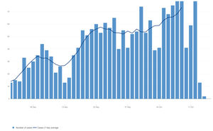 The daily number of new coronavirus cases in Sandwell since September 1. Data as of October 15