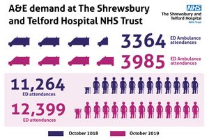 An infographic showing the situation at Shrewsbury and Telford Hospital NHS Trust