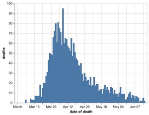 The daily number of coronavirus deaths in Black Country, Birmingham and Staffordshire hospitals by date of death as of June 17. Data: NHS England. Figures likely to increase as further deaths announced