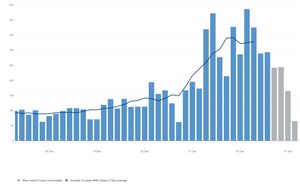 The coronavirus case rates in Dudley. Data: https://coronavirus.data.gov.uk/