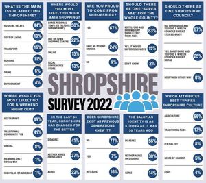 The results of our Shropshire Survey 2022