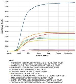 The cumulative number of coronavirus deaths at hospital trusts in the Black Country, Birmingham and Staffordshire by date of death as of September 22. Data: NHS England.