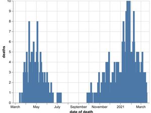 Supporting image for story: No Covid deaths in Shropshire hospitals for four days