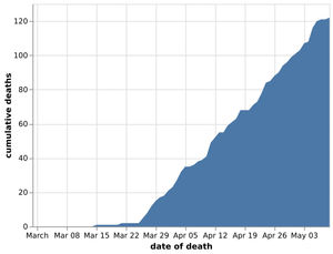Daily number of coronavirus deaths in Shropshire hospitals by date of death as of May 10. Data: NHS England