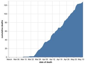 The cumulative number of coronavirus deaths in Shropshire hospitals by date of death as of May 13. Data: NHS England. Figures likely to change as further deaths announced.