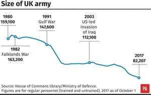 How the size of the UK army has changed since 1980 (PA Graphics)