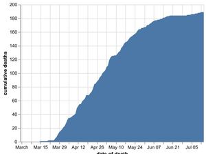 Supporting image for story: NHS confirms another day with no covid deaths in the county