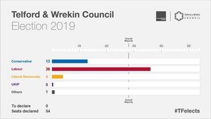 Graphic from Telford & Wrekin Council